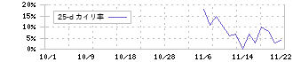 ＡＩフュージョンキャピタルグループ(254A)の乖離率(25日)チャート