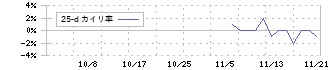 ジーエルテクノホールディングス(255A)の乖離率(25日)チャート