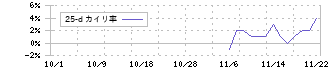 飛島ホールディングス(256A)の乖離率(25日)チャート