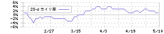 北海道コカ・コーラボトリング(2573)の乖離率(25日)