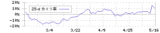 ライフドリンクカンパニー(2585)の乖離率(25日)