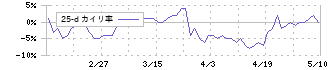 プレミアムウォーターホールディングス(2588)の乖離率(25日)