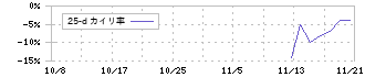 ケイ・ウノ(259A)の乖離率(25日)チャート