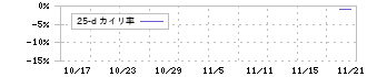 日水コン(261A)の乖離率(25日)チャート