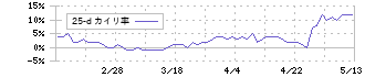 アスモ(2654)の乖離率(25日)