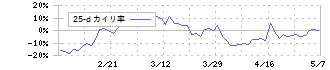 ベクターホールディングス(2656)の乖離率(25日)