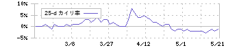 サンエー(2659)の乖離率(25日)