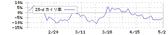 イメージ　ワン(2667)の乖離率(25日)