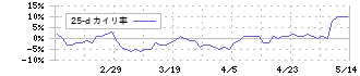 ハードオフコーポレーション(2674)の乖離率(25日)