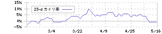 アスクル(2678)の乖離率(25日)