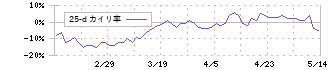 ゲオホールディングス(2681)の乖離率(25日)