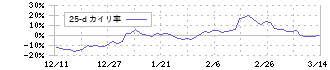 リガク・ホールディングス(268A)の乖離率(25日)チャート