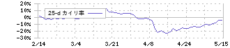 パルグループホールディングス(2726)の乖離率(25日)