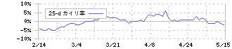 エディオン(2730)の乖離率(25日)
