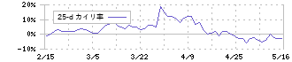ワッツ(2735)の乖離率(25日)