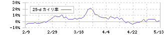 トーメンデバイス(2737)の乖離率(25日)