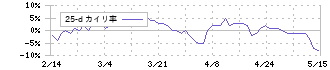 ハローズ(2742)の乖離率(25日)