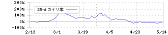 ピクセルカンパニーズ(2743)の乖離率(25日)