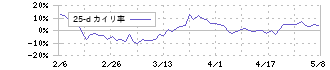 円谷フィールズホールディングス(2767)の乖離率(25日)