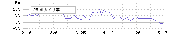 ナフコ(2790)の乖離率(25日)