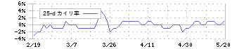 ファーマライズホールディングス(2796)の乖離率(25日)