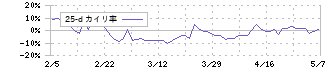 やまみ(2820)の乖離率(25日)