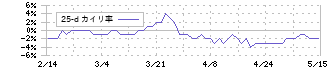 シノブフーズ(2903)の乖離率(25日)