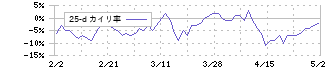 ファーマフーズ(2929)の乖離率(25日)