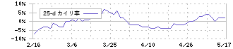 ランディックス(2981)の乖離率(25日)