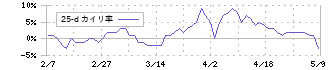 ケイティケイ(3035)の乖離率(25日)