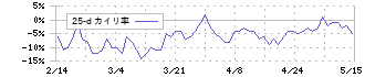 ビューティカダンホールディングス(3041)の乖離率(25日)