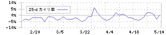 ＴＲＵＣＫ－ＯＮＥ(3047)の乖離率(25日)