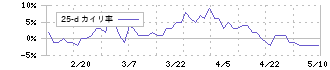 ほくやく・竹山ホールディングス(3055)の乖離率(25日)