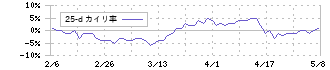 あい　ホールディングス(3076)の乖離率(25日)