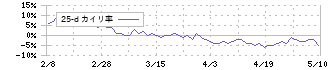 富士紡ホールディングス(3104)の乖離率(25日)