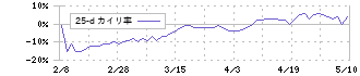 ダイワボウホールディングス(3107)の乖離率(25日)