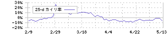 オーミケンシ(3111)の乖離率(25日)