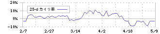 シンデン・ハイテックス(3131)の乖離率(25日)