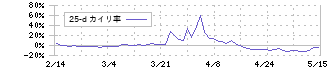 ファンデリー(3137)の乖離率(25日)