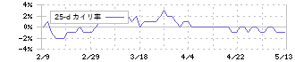 富士山マガジンサービス(3138)の乖離率(25日)