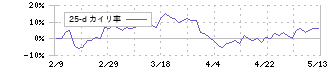 ネクステージ(3186)の乖離率(25日)