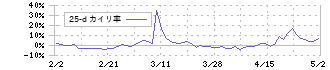 ジェネレーションパス(3195)の乖離率(25日)