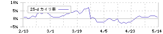 綿半ホールディングス(3199)の乖離率(25日)