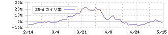 プロパスト(3236)の乖離率(25日)