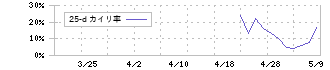 ＴａｌｅｎｔＸ(330A)の乖離率