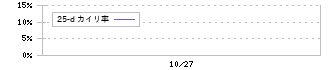 東京日産コンピュータシステム(3316)の乖離率(25日)