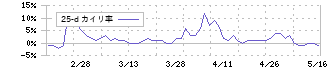 メディカル一光グループ(3353)の乖離率(25日)