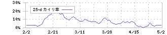 クリヤマホールディングス(3355)の乖離率(25日)