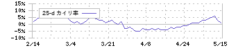 ソフトクリエイトホールディングス(3371)の乖離率(25日)