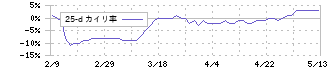 関門海(3372)の乖離率(25日)